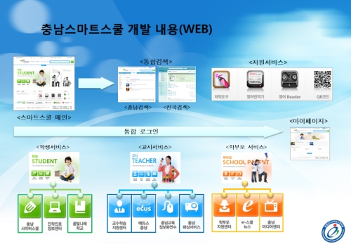 충남스마트스쿨은 스마트 학습서비스 제공을 위해 충남이러닝통합서비스를 추진하고 있다