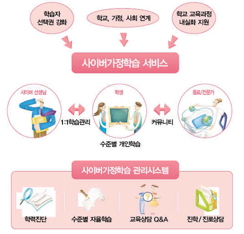 <그림 1> 사이버가정학습의 개념