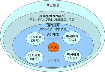 환경 속의 인간(PIE).