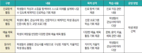 <표 1> 자유학기 활동 영역과 내용
