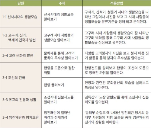 ‘그림으로 역사읽기’를 적용할 수 있는 수업 주제.(5학년 2학기)
