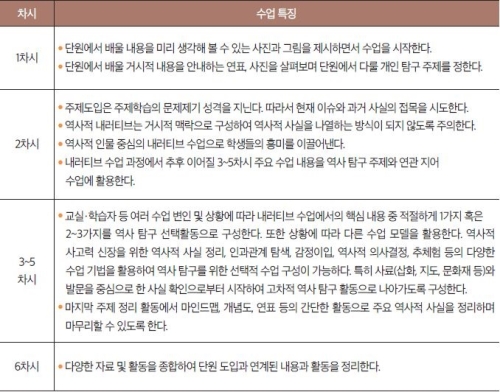 교과서 구성 체제에 따른 차시별 수업 구성